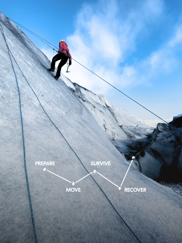 Person ice climbing on a glacier with labeled stages of climbing process.